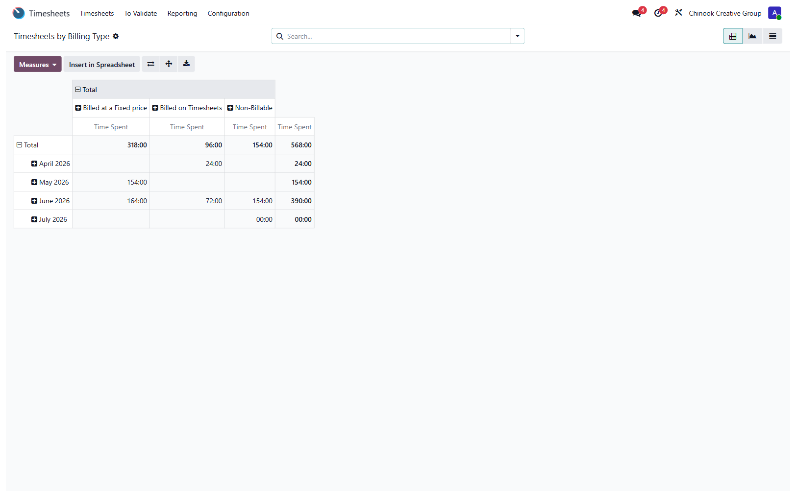 Odoo timesheet analysis split billable versus non-billable: 414 billable hours against 154 non-billable, utilization around 73 percent