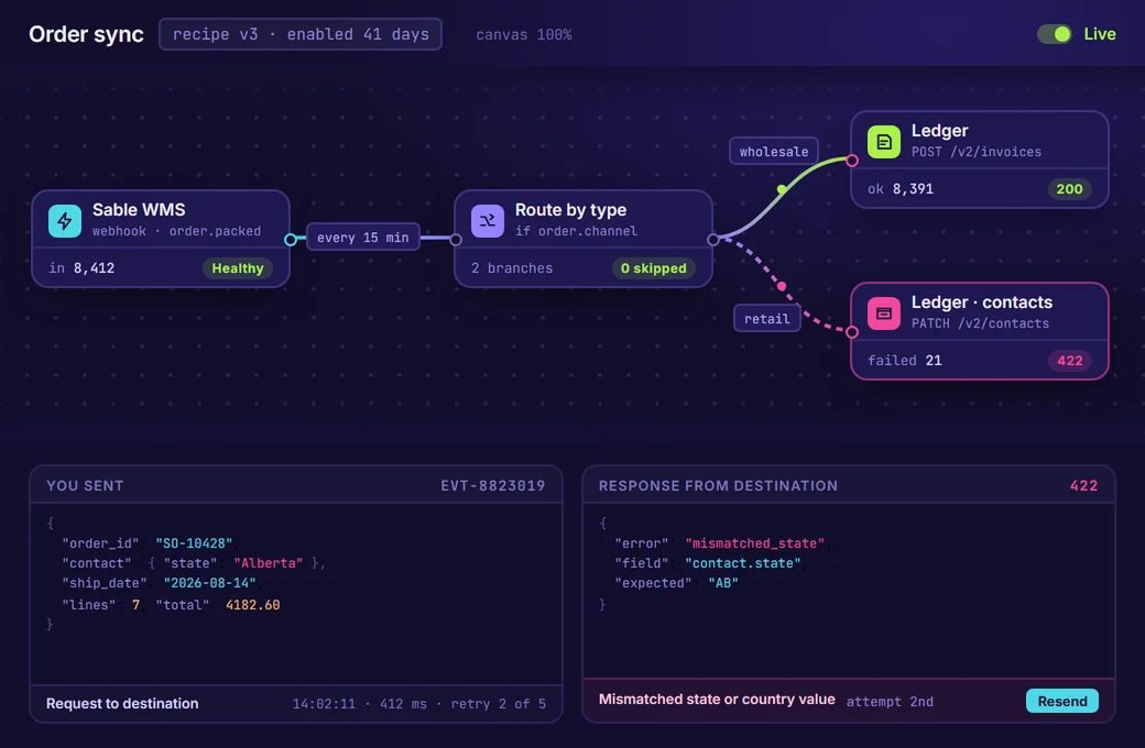 A sync console: two systems mapped field to field, a run history and a failed event queued to resend