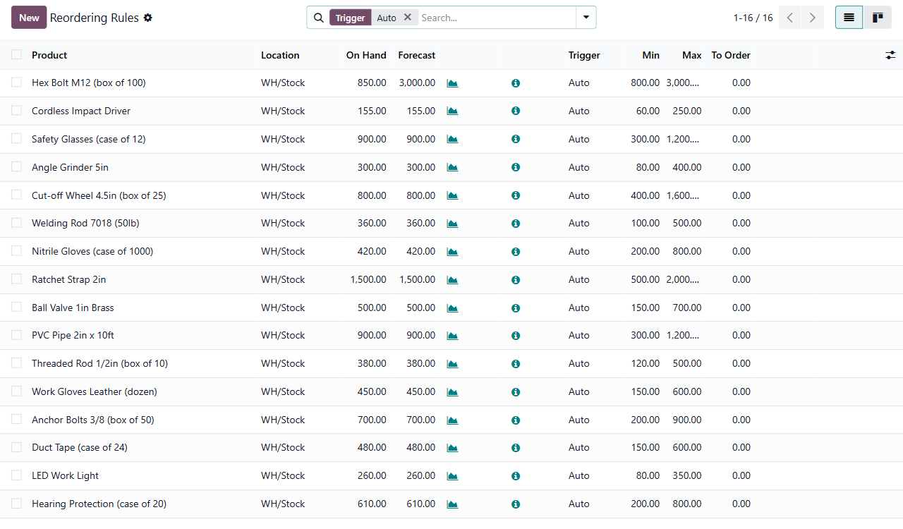 Odoo reordering rules across 16 industrial SKUs, each with On Hand, Forecast, Auto trigger, Min, Max and To Order