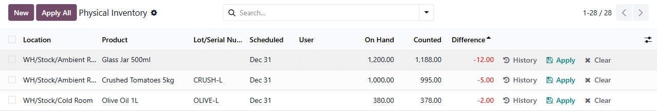 Odoo physical inventory cycle count: Glass Jar short 12, Crushed Tomatoes short 5, Olive Oil short 2, each with an Apply button to post the adjustment
