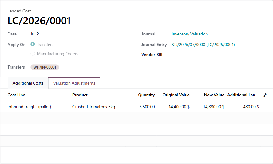 Odoo landed cost record: inbound freight of 480 dollars capitalized onto the crushed tomatoes receipt, original value 14,400 dollars becoming a new value of 14,880 dollars
