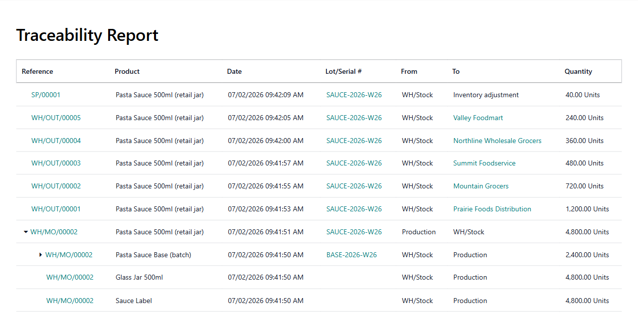 Odoo traceability report: finished jar lot SAUCE-2026-W26 traced back to its sauce base and ingredient lots, and forward to all five distributors and grocers it shipped to
