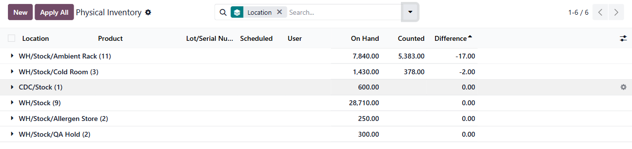 Odoo physical inventory grouped by location: Ambient Rack, Cold Room, Allergen Store, QA Hold, a distribution center, and main stock, each with its on-hand quantity