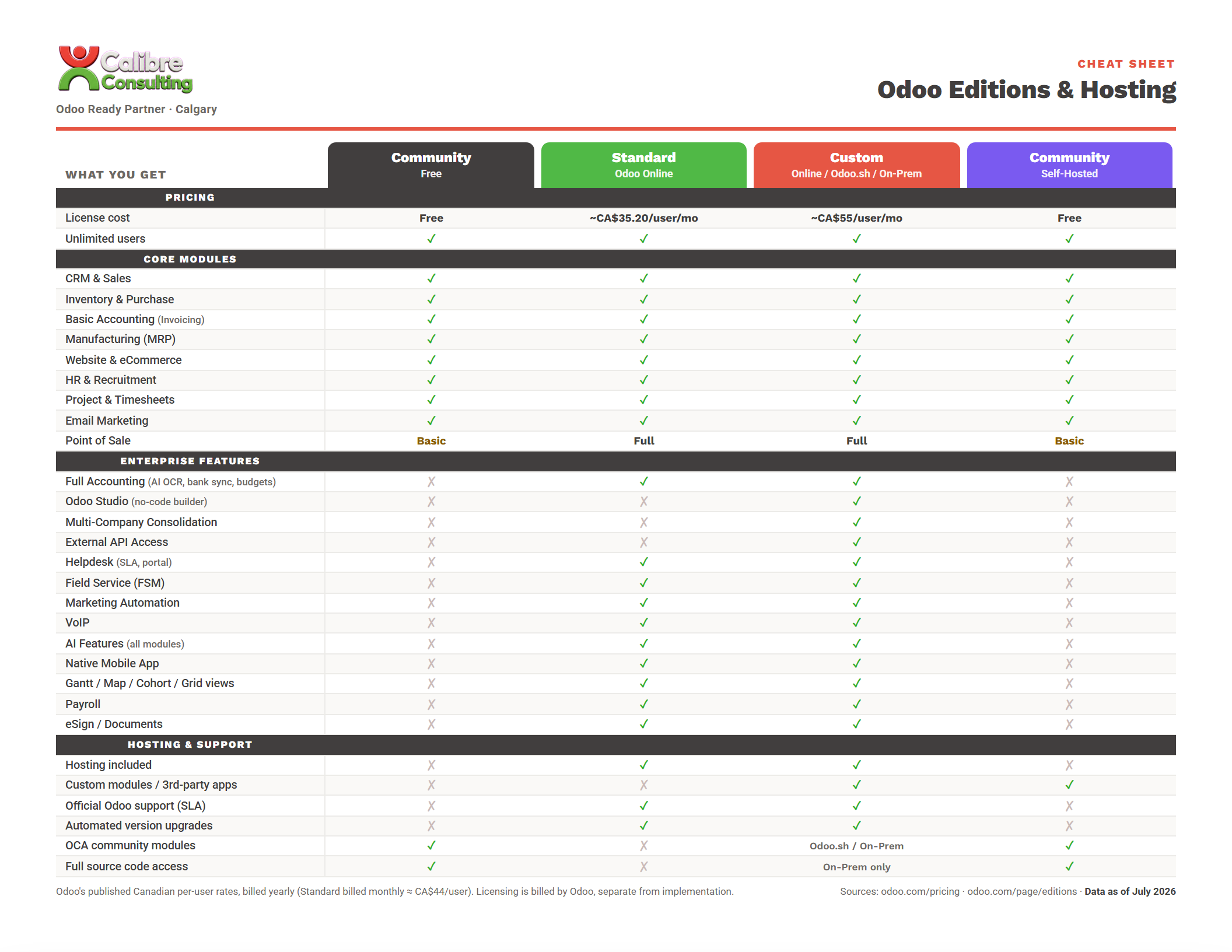 Odoo editions, hosting, and implementation cost comparison chart